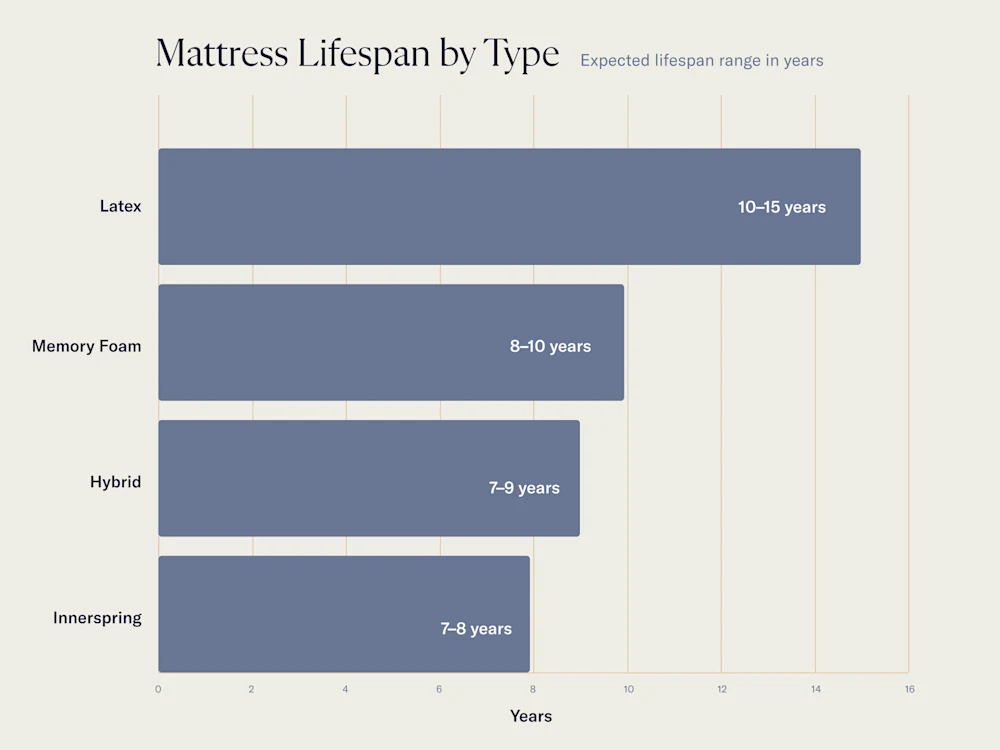 https://media.sienasleep.com/image/upload/t_web43/v1786556788/mattresslifespan-inline-1.webp