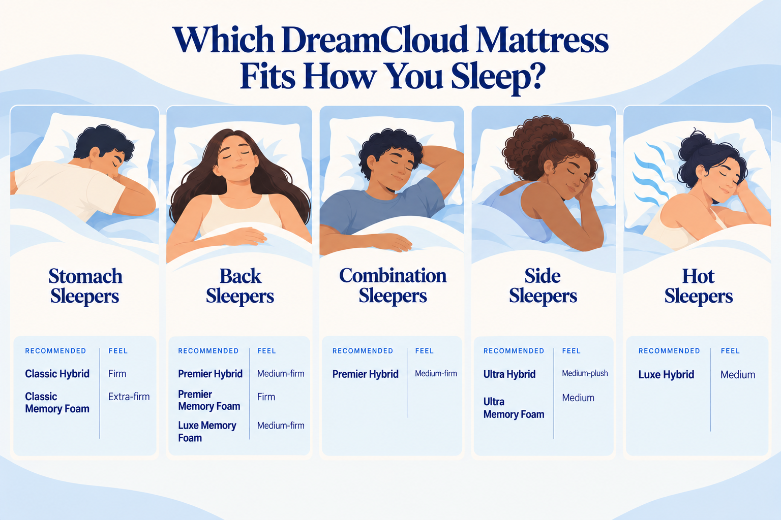 https://media.sienasleep.com/image/upload/v1791402609/DC.WhichDreamCloudMattressFitsHowYouSleepv2.png